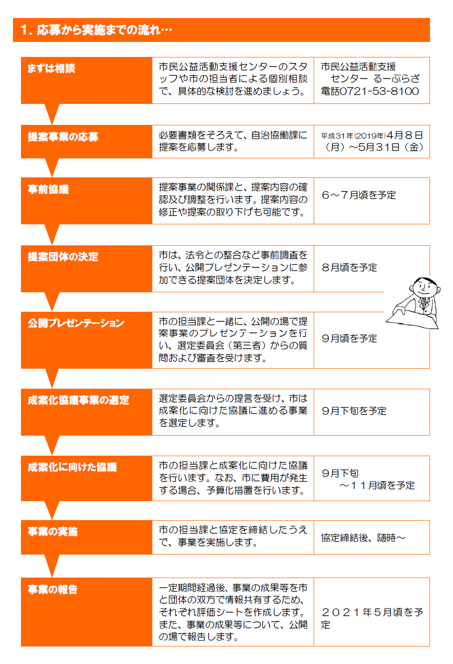 平成３１年度協働事業提案制度　応募から実施の流れ