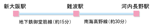 新大阪駅からのルートと所要時間の図