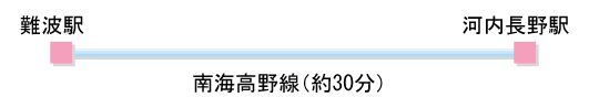 難波駅からのルートと所要時間の図