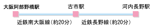 大阪阿部野橋駅からのルートと所要時間の図