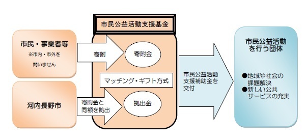 f.市民公益活動支援基金　寄付でまちづくりに参加の画像