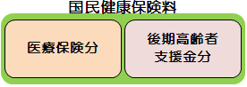 40歳未満の方の保険料