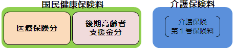 65歳以上75歳未満の方の保険料