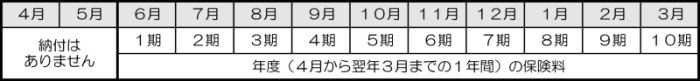 保険料と期数