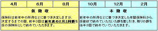 仮徴収と本徴収についての説明図