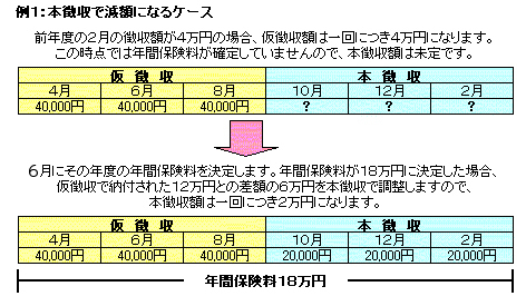 本徴収で減額になる場合の画像1