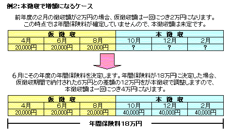 本徴収で増額になる場合の画像2