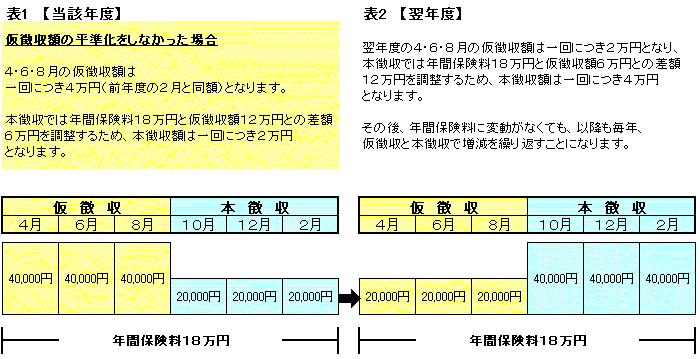 仮徴収額の平準化をしなかった場合、表1と表2