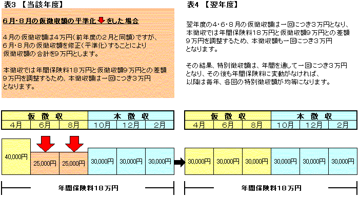 表3と表4