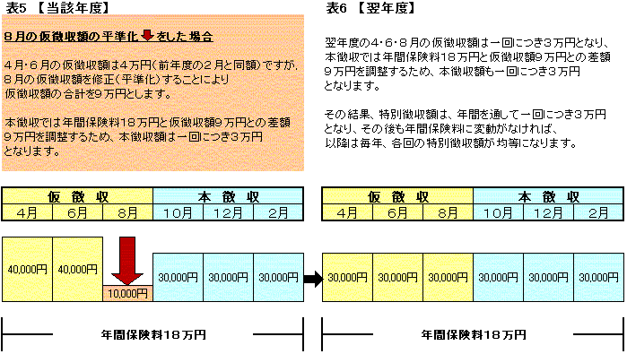 表5と表6