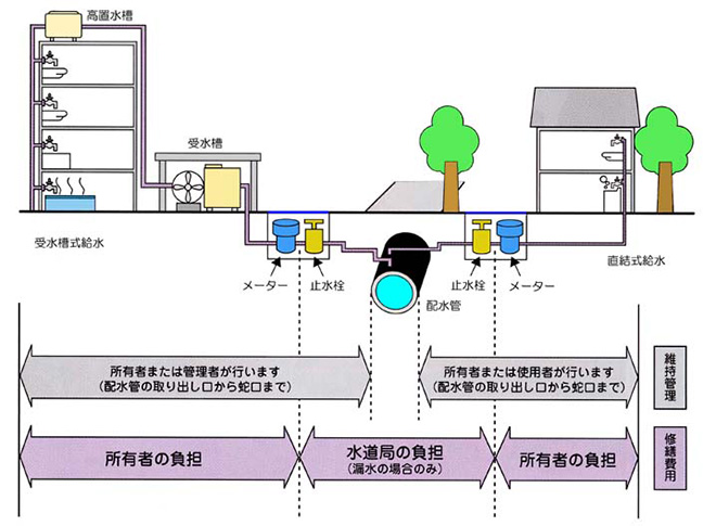 給水方式画像