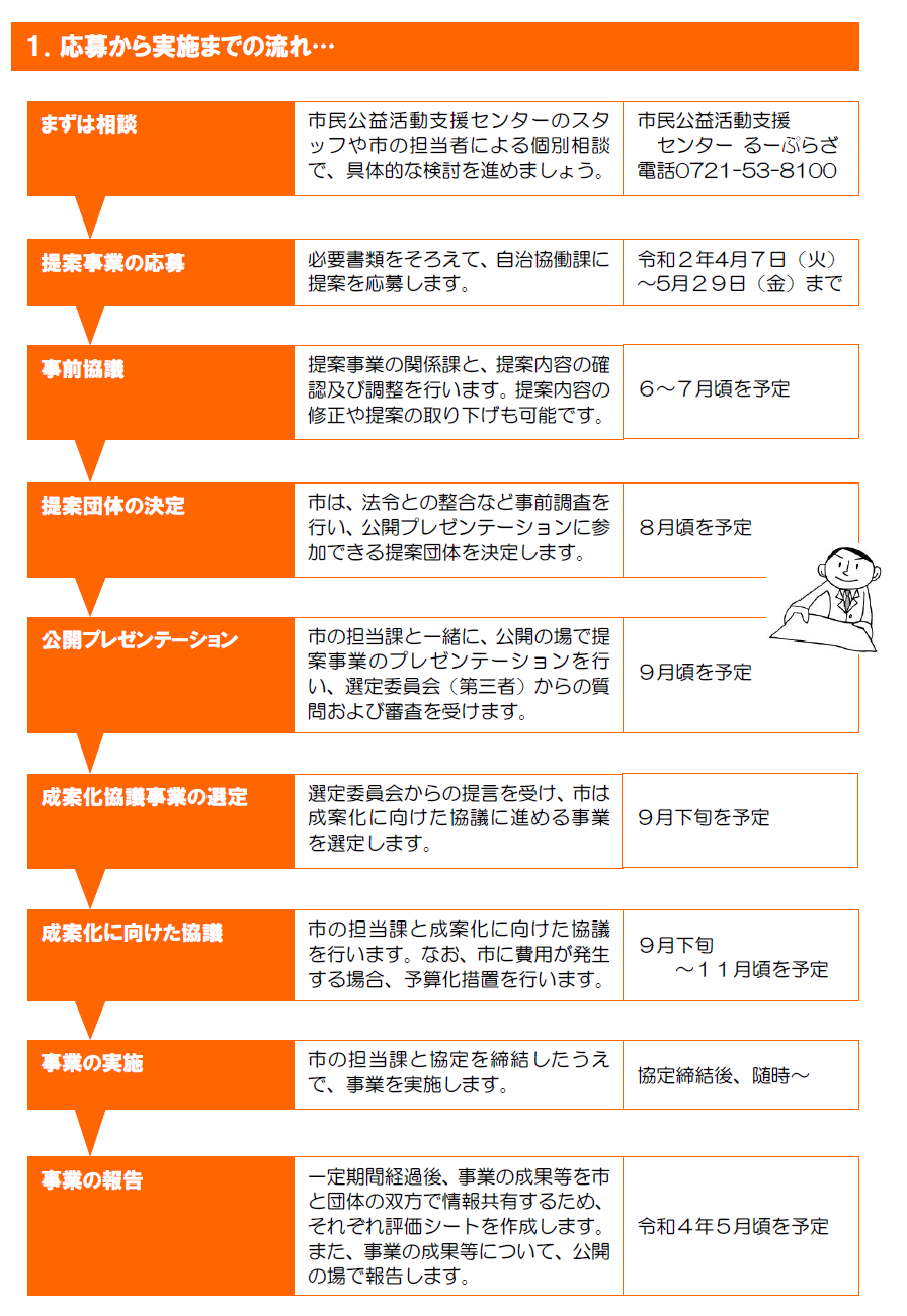 協働事業提案制度　流れ