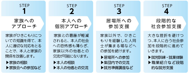 段階的な支援