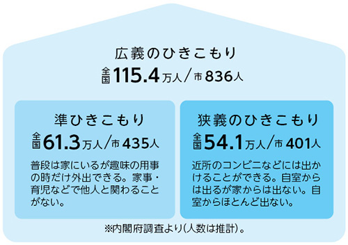 ひきこもり定義図