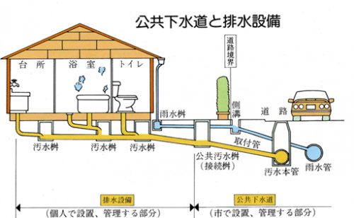 排水設備