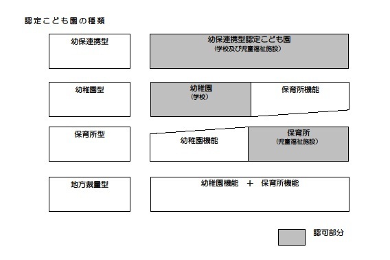 認定こども園種類