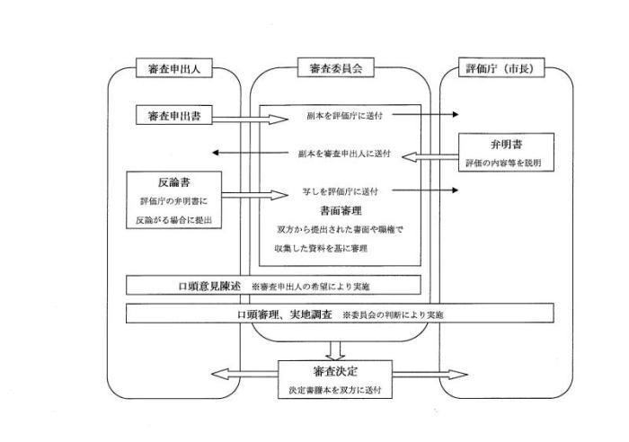 内容の審査の画像