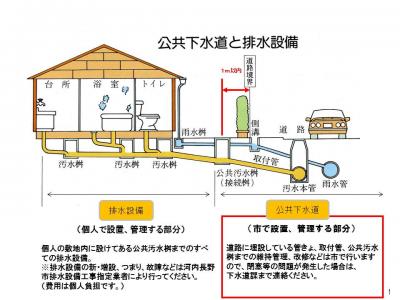 排水設備