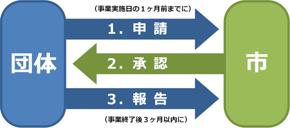 手続きの流れ