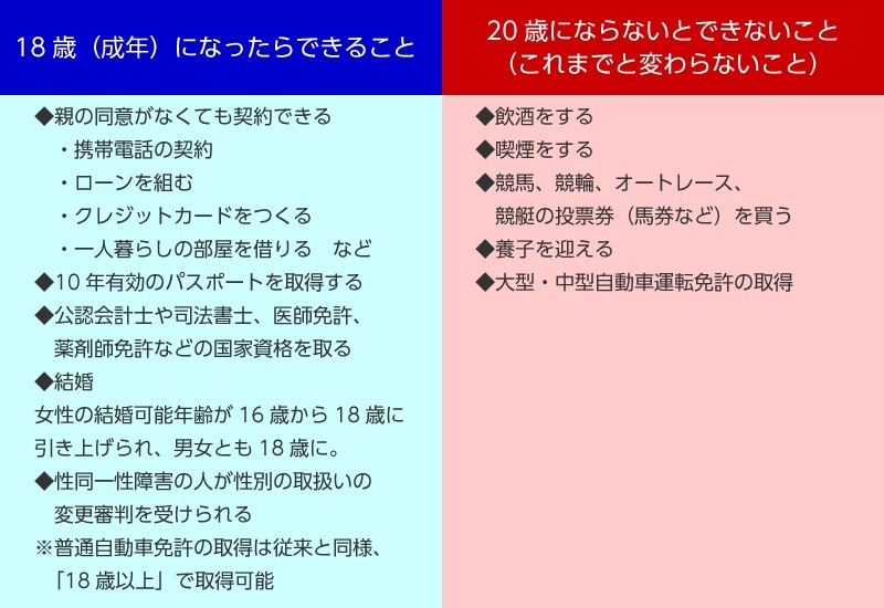 成年年齢の引き下げで変わるもの・変わらないもの