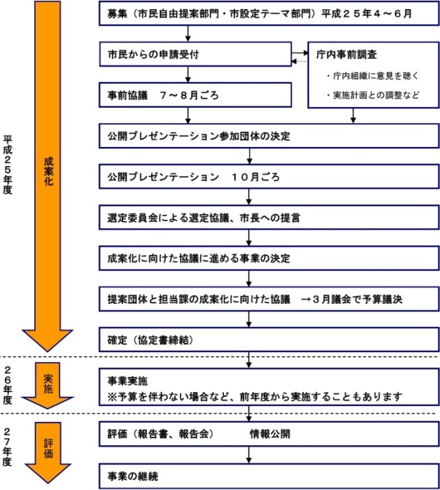 制度運用の流れの画像