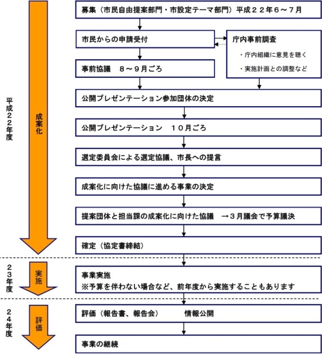 制度運用の流れの画像