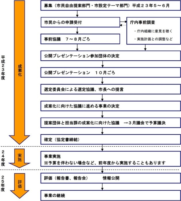 制度運用の流れの画像