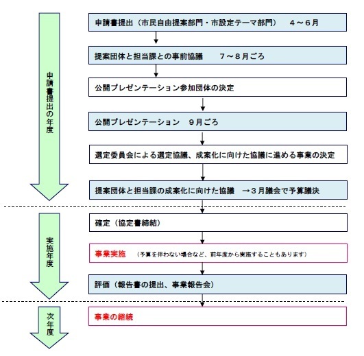 制度の概要