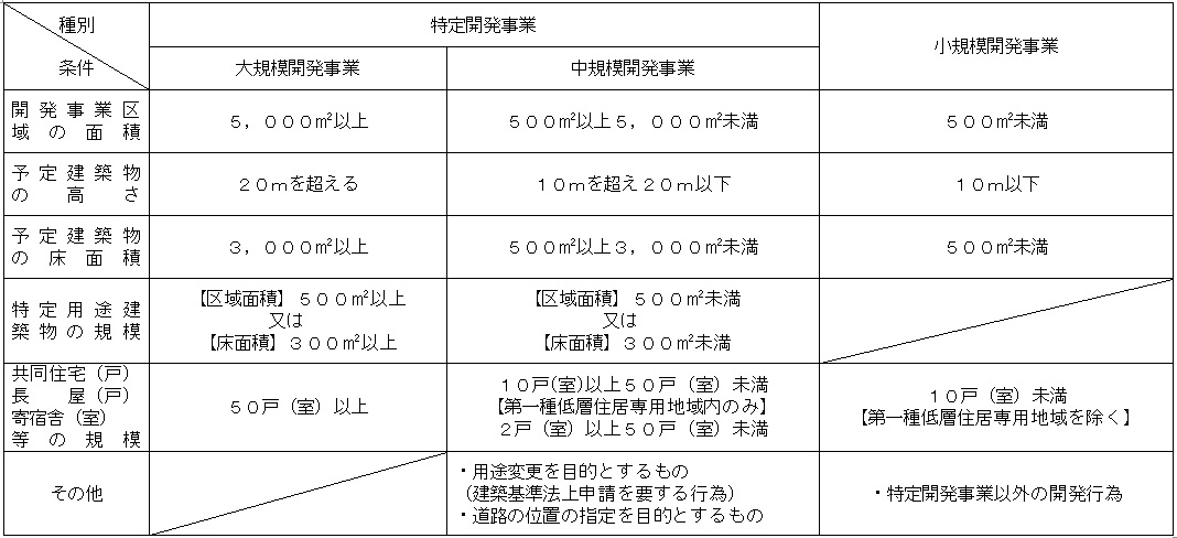 開発事業の区分