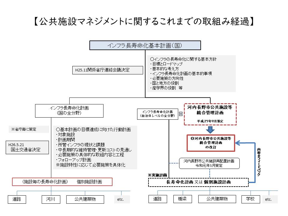 公共施設マネジメントに関するこれまでの取組み経過