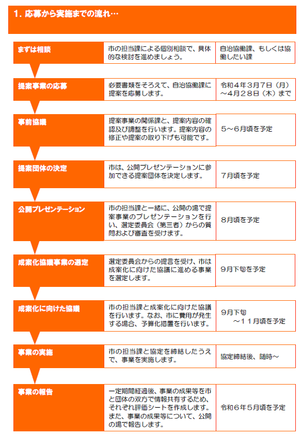 制度運用の流れ