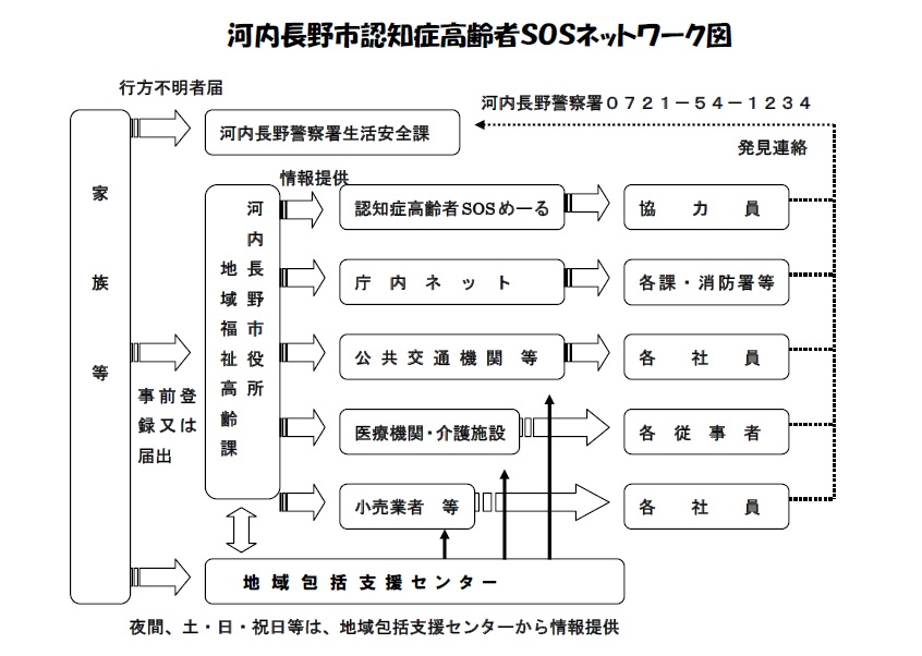 河内長野市認知症高齢者SOSネットワーク図