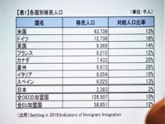 各国別移民人口の表