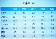 国別失業率の表