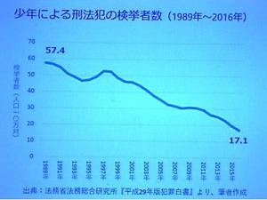 少年による刑法犯の検挙者数の推移のグラフ