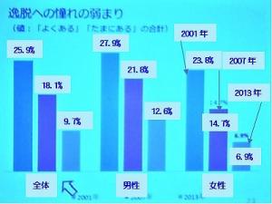 逸脱へのあこがれのグラフ