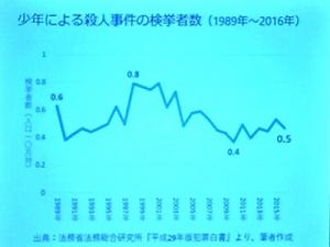 少年による殺人事件の検挙者数の推移のグラフ