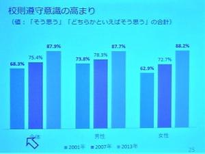 校則尊守意識の高まり