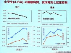 小学4年から6年生の睡眠時間のグラフ