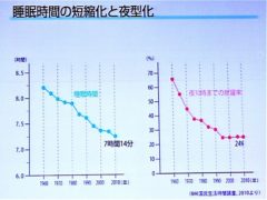 睡眠時間の推移のグラフ