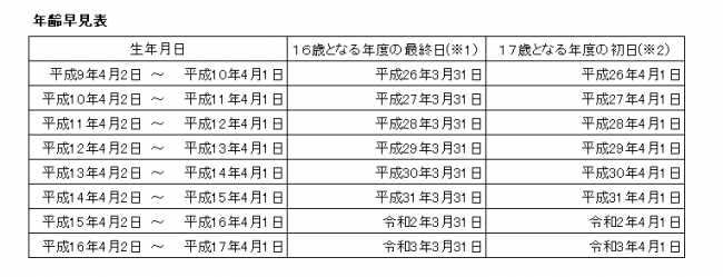 年齢早見表