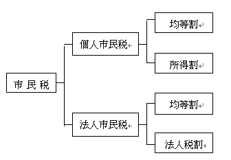 市民税の表