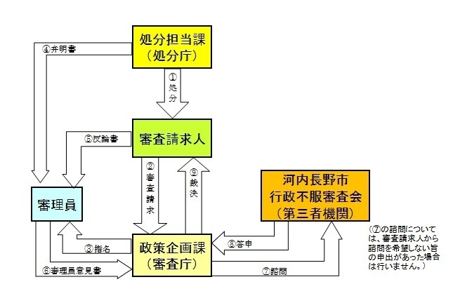 審査請求にかかる手続の流れの図