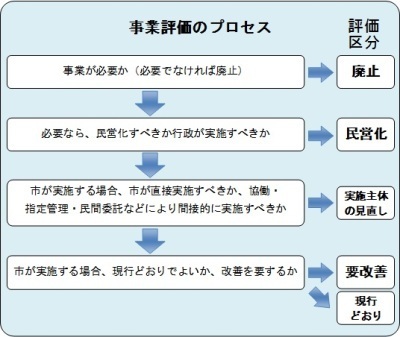 事業評価のプロセス