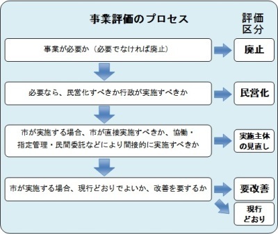 事業評価のプロセス