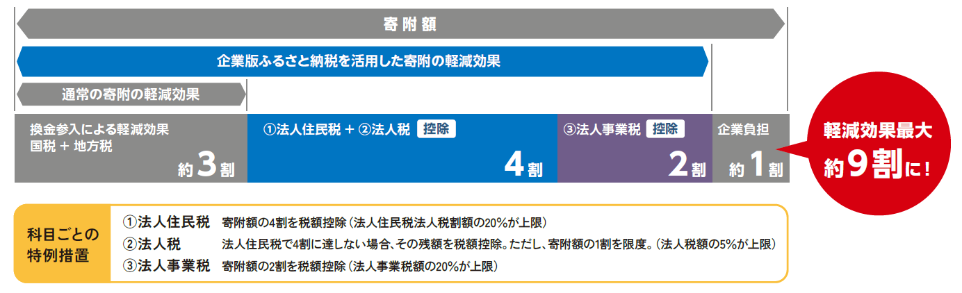 企業版控除イメージ