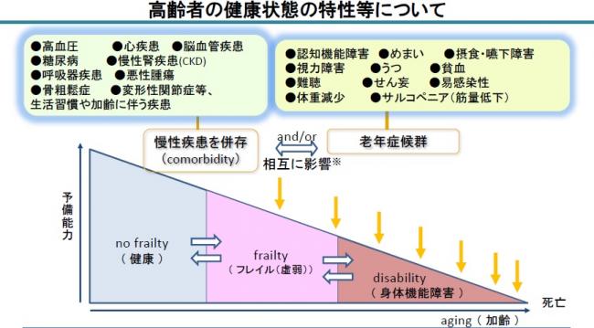 フレイル