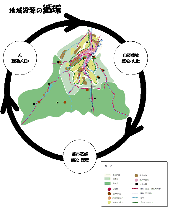 本市の都市構造（地域資源）の図