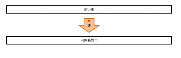 MC未装着犬