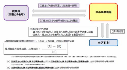 フロー図